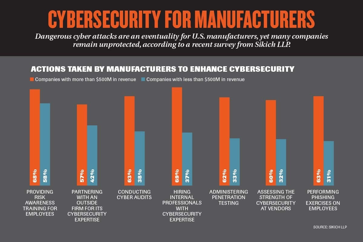 West Michigan manufacturers face widespread phishing, cybersecurity threats