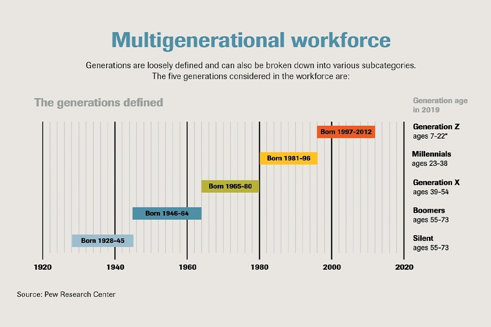 Executives prioritize being adaptable, inclusive in leading multigenerational workplaces