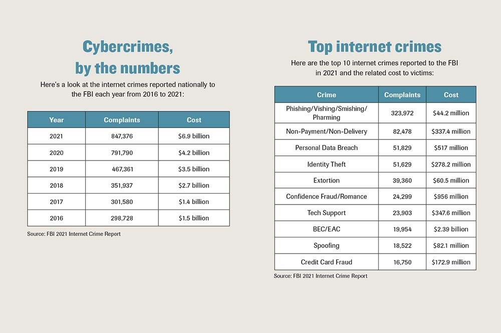 ‘NOBODY IS IMMUNE:’ Businesses face growing risks, costs from cyber threats